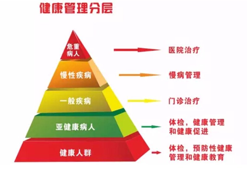 健康生活,从‘健康管理’开始