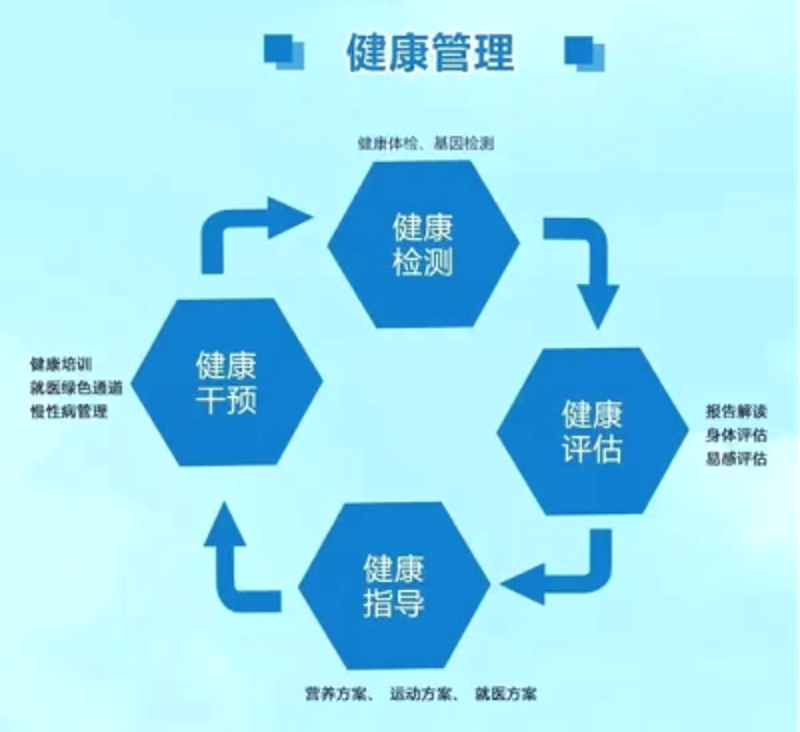 健康体检的重要性及其最新趋势分析